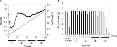 Isolation and identification of a novel toxin in scallop mantle tissue